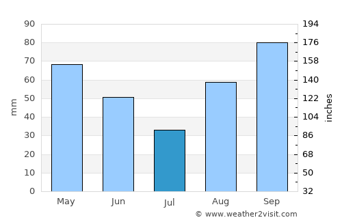 Sant Pol de Mar average rain in July