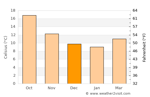 Sant Vicenç dels Horts average temperature in December