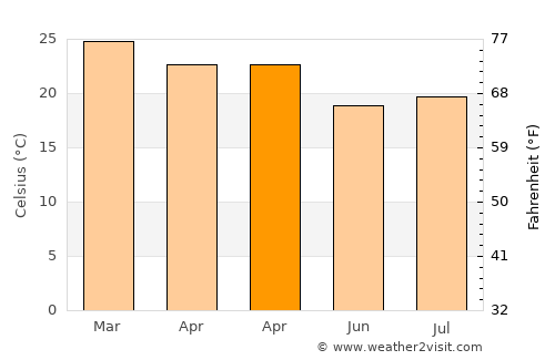 Santa Adélia average temperature in April