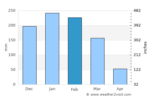 Santa Adélia average rain in February