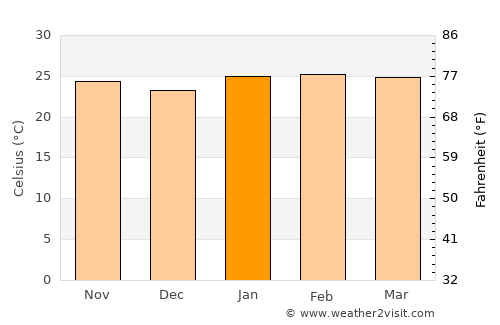 Santa Adélia average temperature in January