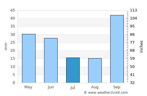 Santa Adélia average rain in July