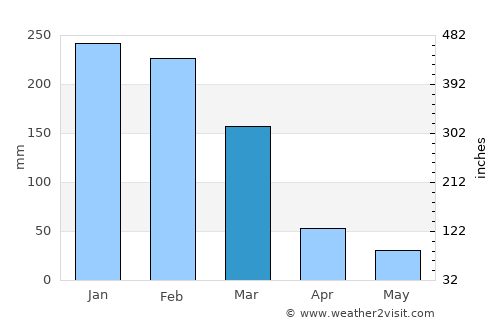 Santa Adélia average rain in March