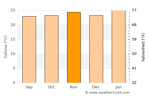 Santa Adélia average temperature in November