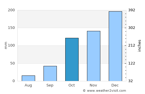 Santa Adélia average rain in October
