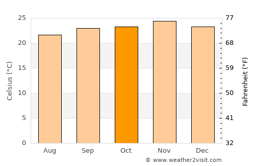 Santa Adélia average temperature in October