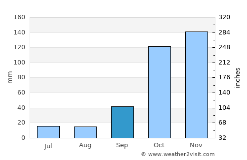 Santa Adélia average rain in September