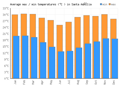 Santa Adélia average minimum / maximum temperatures (Celsius)
