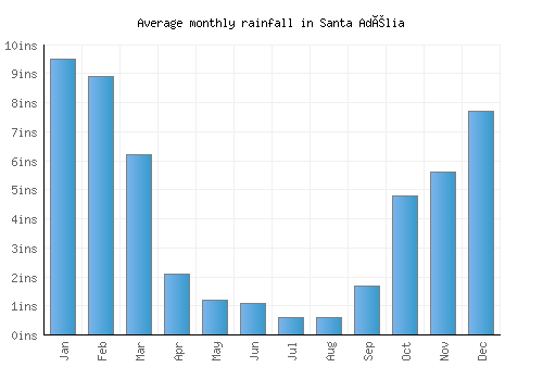 Santa Adélia monthly rainfall chart (inches)