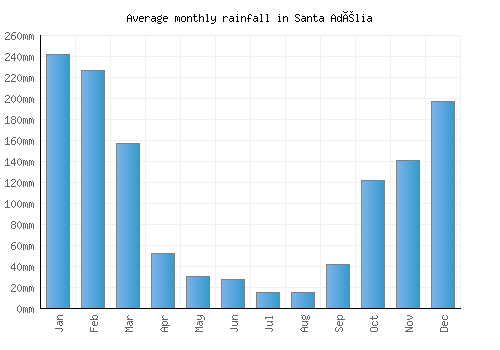 Santa Adélia monthly rainfall chart (mm)