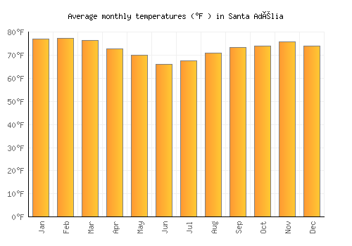 Santa Adélia average temperature chart (Fahrenheit)
