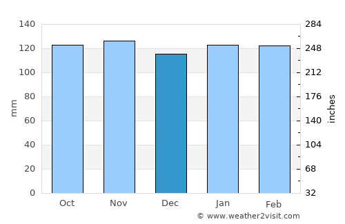 Santa Ana average rain in December