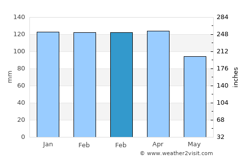 Santa Ana average rain in February
