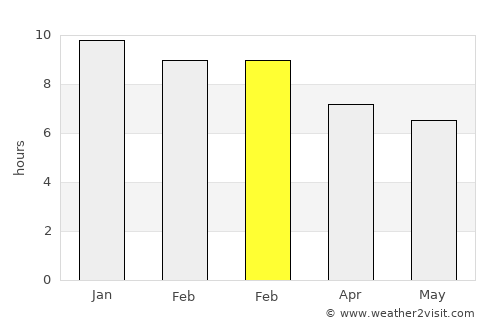 Santa Ana average rain in February