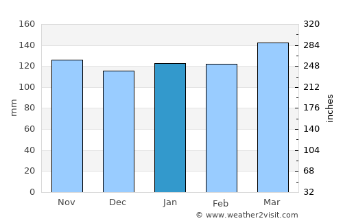 Santa Ana average rain in January