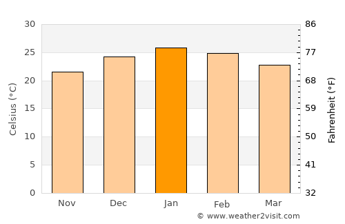 Santa Ana average temperature in January