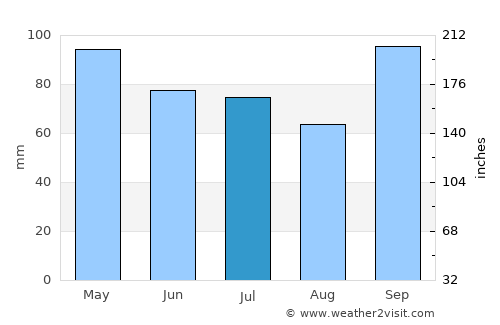 Santa Ana average rain in July