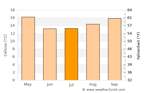 Santa Ana average temperature in July