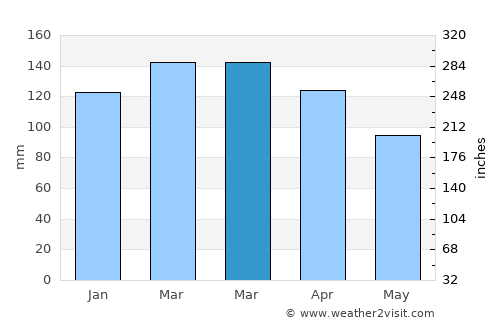 Santa Ana average rain in March