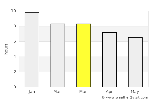 Santa Ana average rain in March