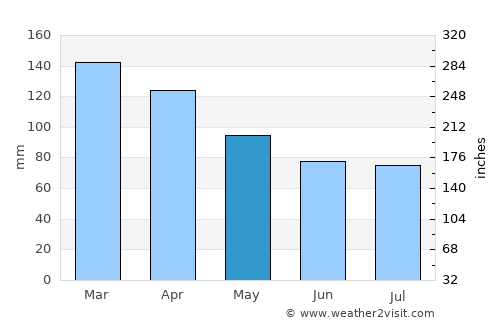 Santa Ana average rain in May