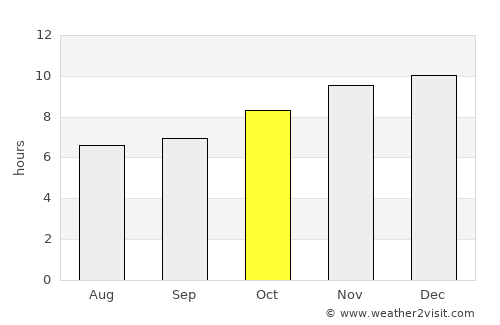 Santa Ana average rain in October