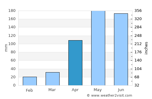 Santa Ana average rain in April