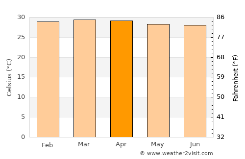 Santa Ana average temperature in April