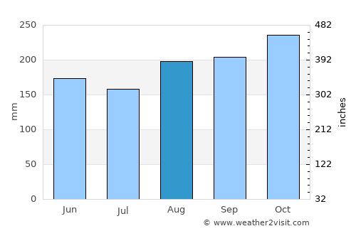 Santa Ana average rain in August