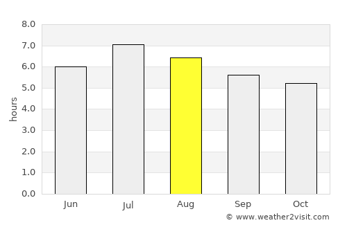 Santa Ana average rain in August