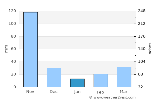 Santa Ana average rain in January