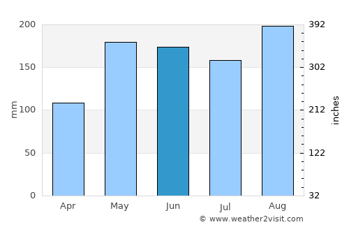 Santa Ana average rain in June