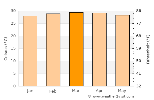 Santa Ana average temperature in March