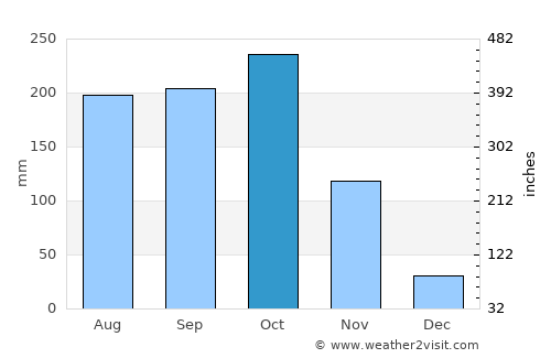 Santa Ana average rain in October