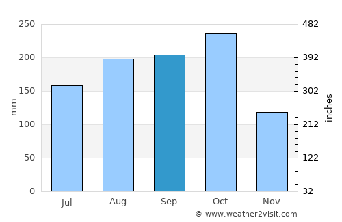Santa Ana average rain in September