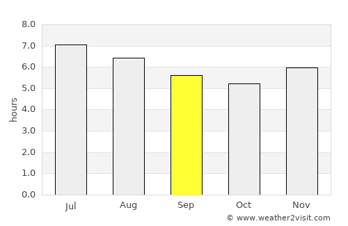 Santa Ana average rain in September