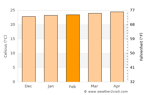 Santa Ana average temperature in February