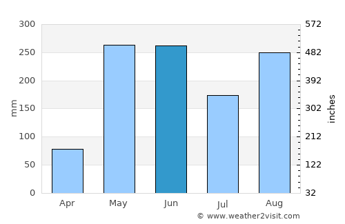 Santa Ana average rain in June