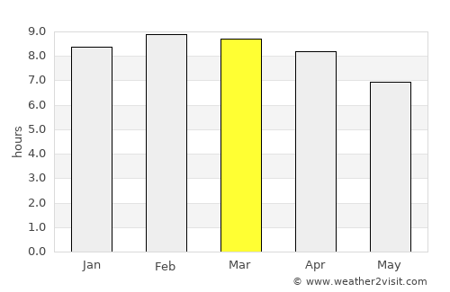 Santa Ana average rain in March