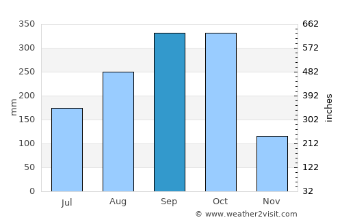 Santa Ana average rain in September