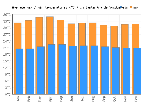 Santa Ana de Yusguare average minimum / maximum temperatures (Celsius)