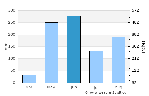 Santa Ana de Yusguare average rain in June