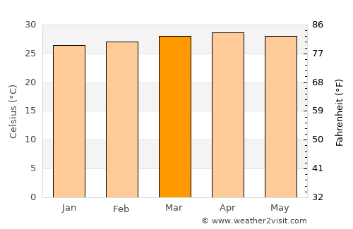 Santa Ana de Yusguare average temperature in March