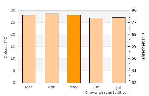 Santa Ana de Yusguare average temperature in May