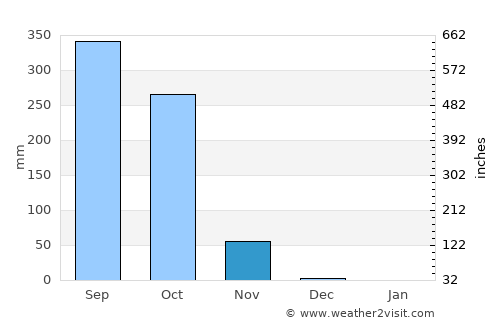 Santa Ana de Yusguare average rain in November