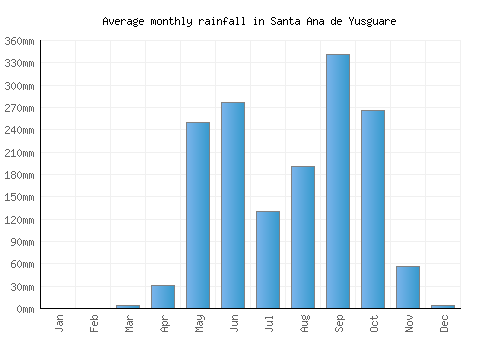 Santa Ana de Yusguare monthly rainfall chart (mm)