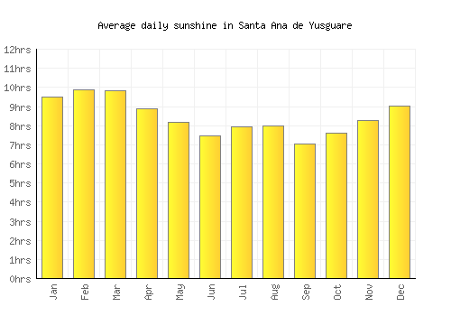 Santa Ana de Yusguare average daily sunshine chart