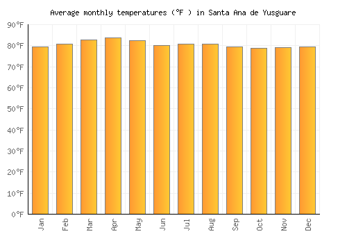 Santa Ana de Yusguare average temperature chart (Fahrenheit)