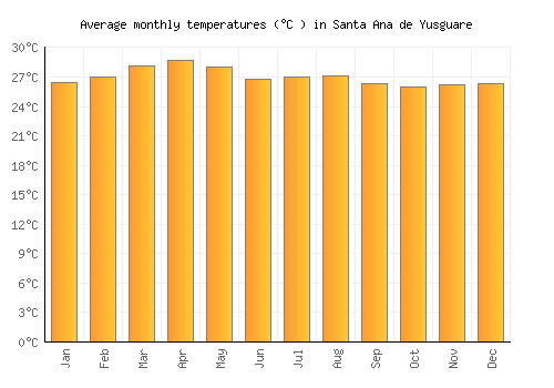 Santa Ana de Yusguare average temperature chart (Celsius)