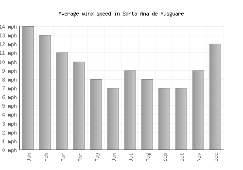 Santa Ana de Yusguare average winspeed by month (mph)